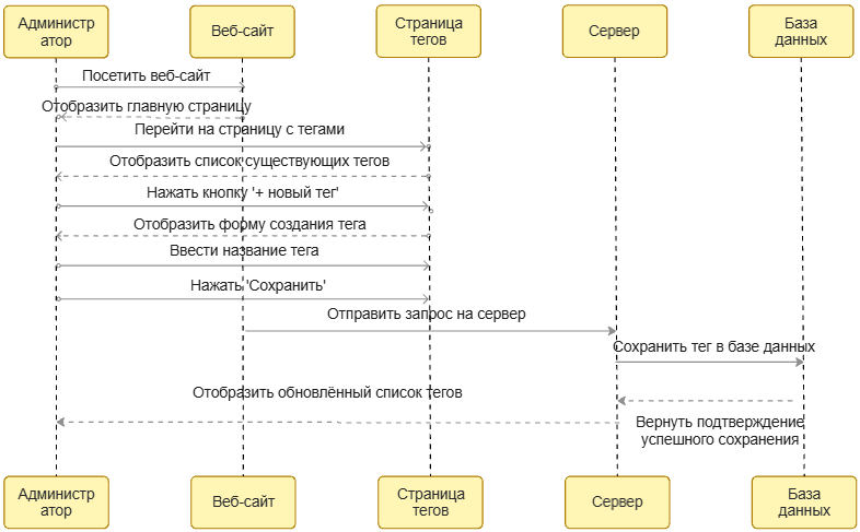 Создание тега