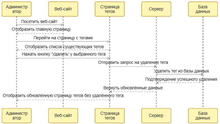 Создание тега
