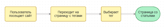 Переход по тегу